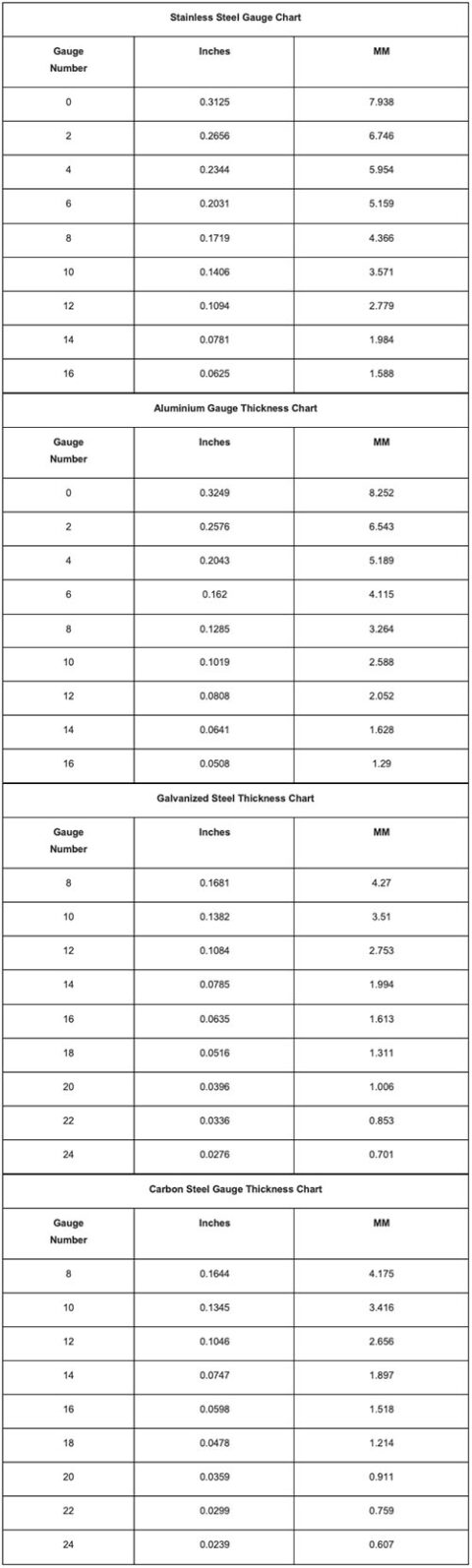 What is a sheet metal gauge?